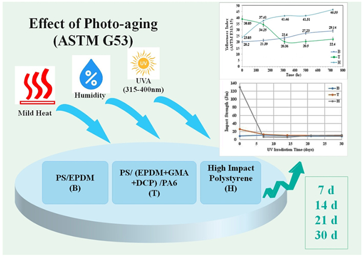 Photo-aging changes in mechanical properties of high impact polystyrene, polystyrene-based binary and compatibilized ternary blends 